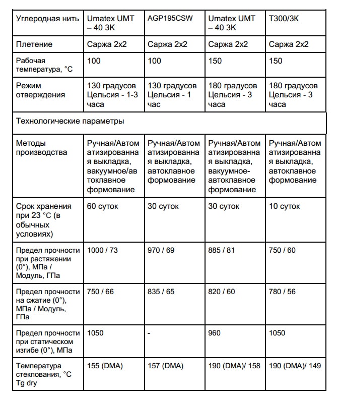 Таблица 1 - пример прочностных характеристик препрегов