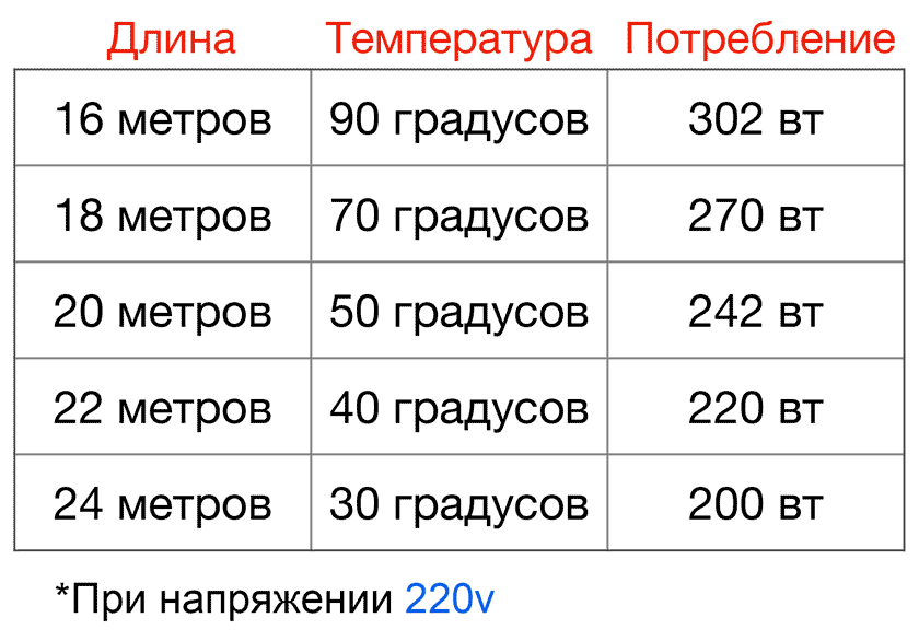 Таблица зависимости температуры нагрева кабеля от длины при напряжении 220в