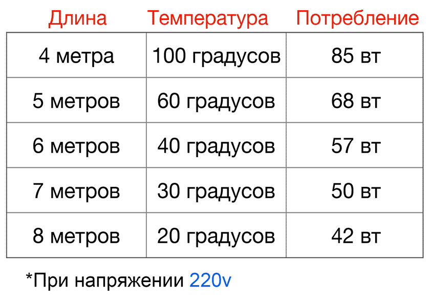 Таблица зависимости температуры нагрева кабеля от длины при напряжении 220в